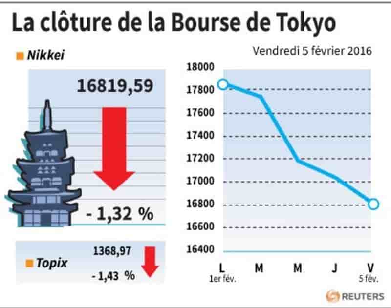 La cloture de la bourse de tokyo