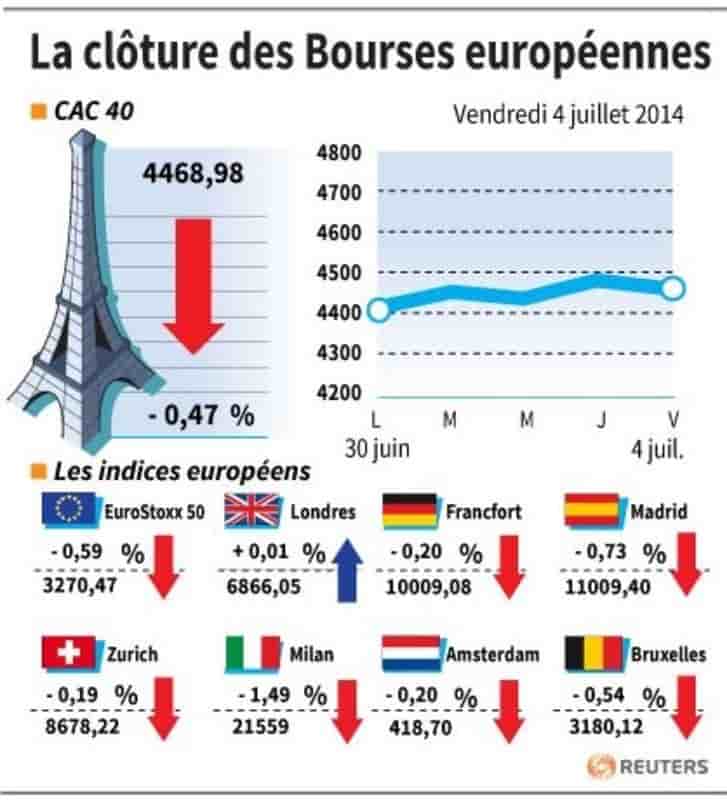 Les Bourses européennes terminent en petite baisse