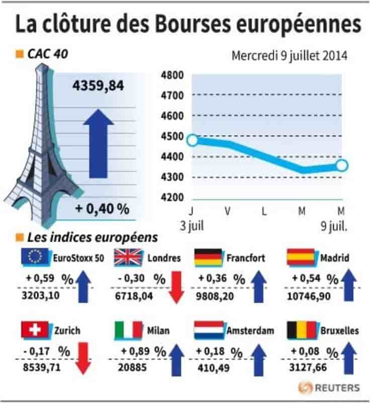 Les Bourses européennes terminent en ordre dispersé
