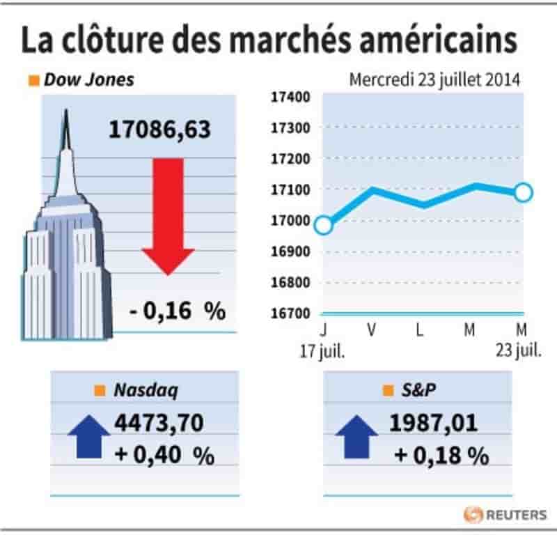 Wall Street finit sur une note indécise