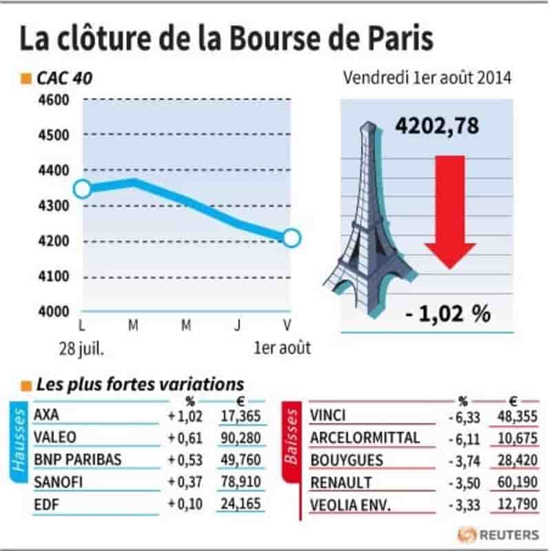 Les valeurs suivies à la clôture de la Bourse de Paris