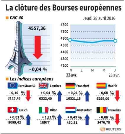 La cloture des bourses europeennes
