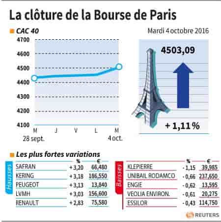 La cloture de la bourse de paris