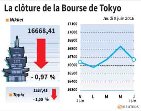 La cloture de la bourse de tokyo