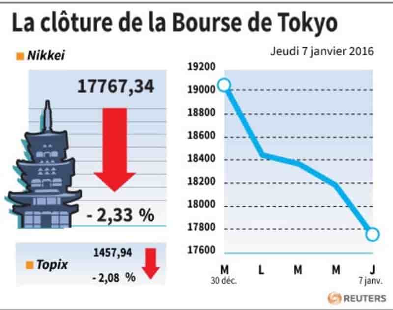 La cloture de la bourse de tokyo