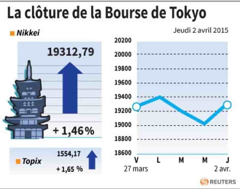 La cloture de la bourse de tokyo