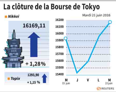 La cloture de la bourse de tokyo