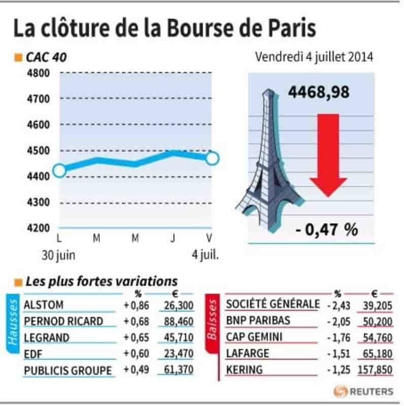 Les valeurs suivies à la clôture de la Bourse de Paris