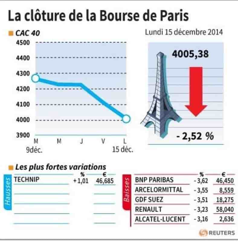 Les valeurs à suivre à la clôture de la Bourse de Paris