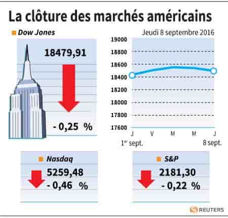 La cloture des marches americains