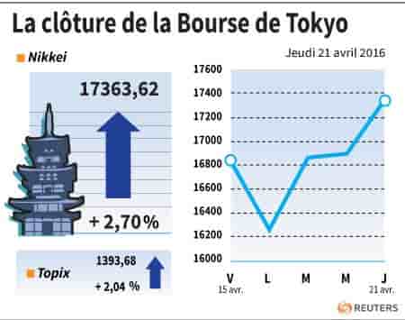 La cloture de la bourse de tokyo