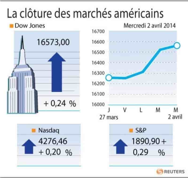 Wall Street finit en hausse, nouveau record du S&P