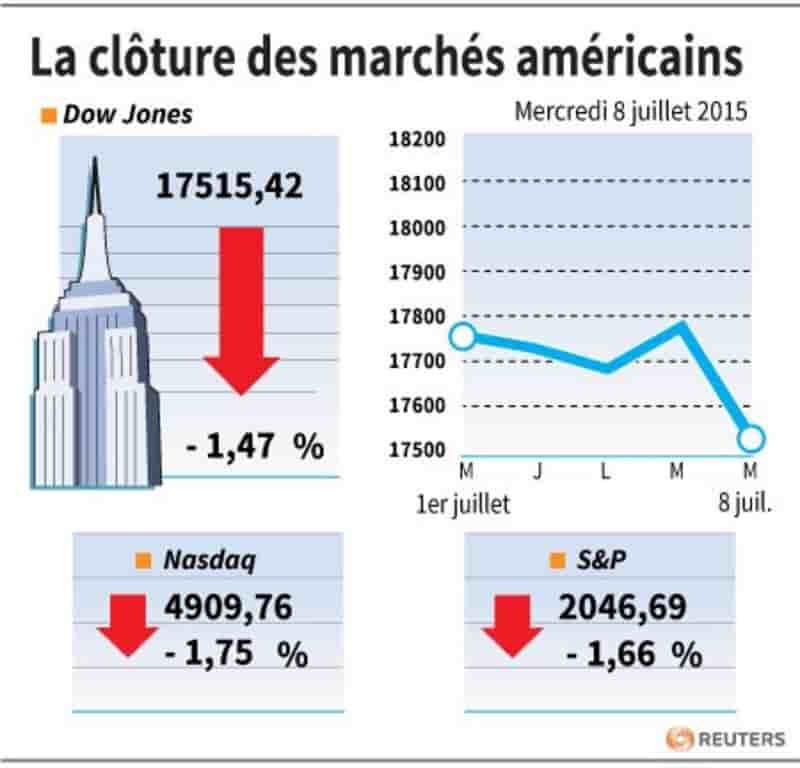 La cloture des marches americains