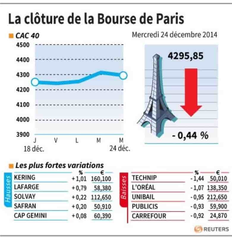 La cloture de la bourse de paris