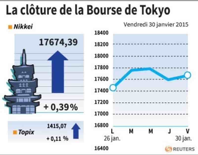 La cloture de la bourse de tokyo