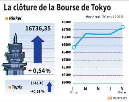 La cloture de la bourse de tokyo