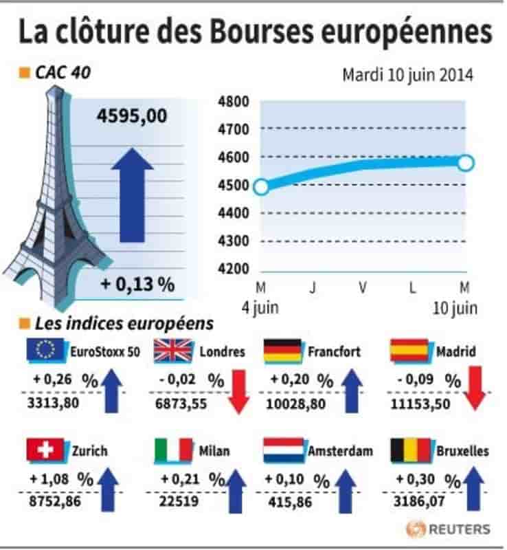 La plupart des Bourses européennes clôturent en hausse