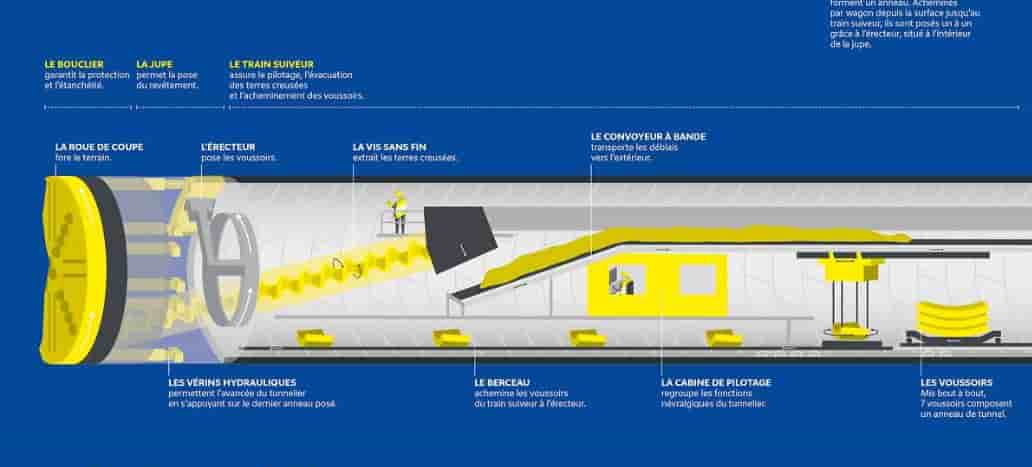 Plan de coupe d'un tunnelier en action dans les sous-sols franciliens