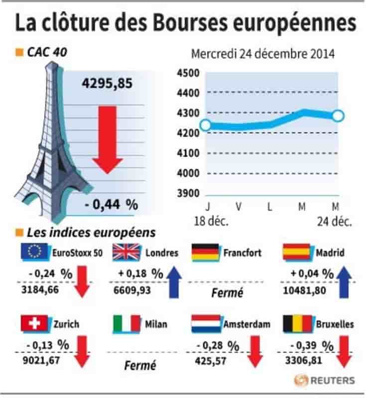 La cloture des bourses europeennes