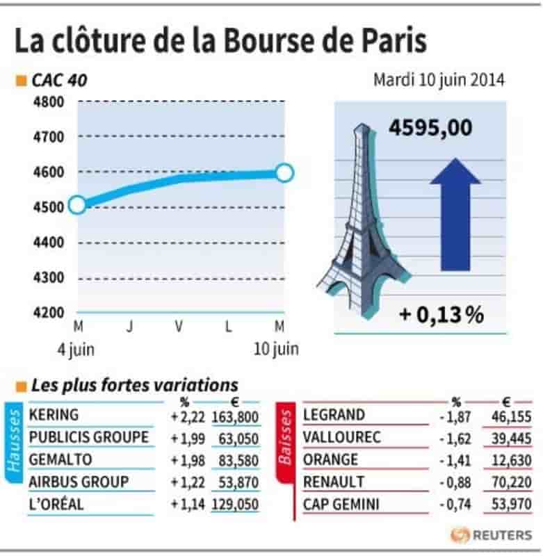 Les valeurs suivies à la clôture de la Bourse de Paris