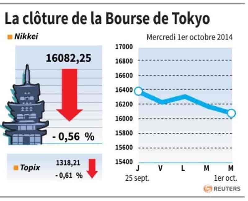 La Bourse de Tokyo finit en baisse de 0,56%