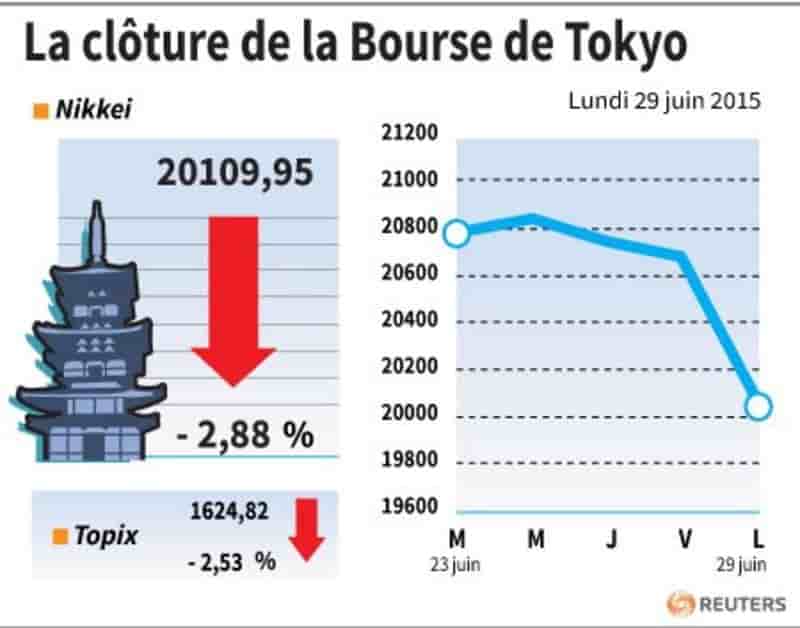 La cloture de la bourse de tokyo