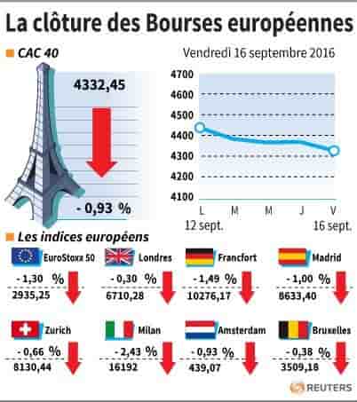La cloture des bourses europeennes