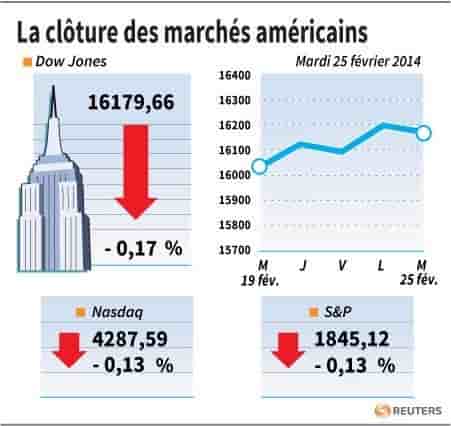 Wall Street finit en léger repli, affecté par le consommateur
