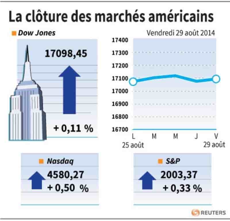 Wall Street conclut dans le vert un mois de belle hausse
