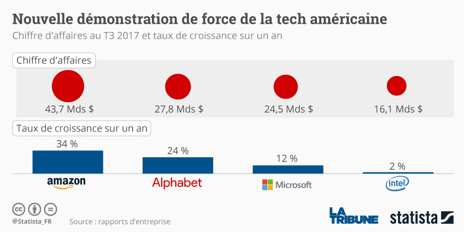 amazon microsoft google intel statista
