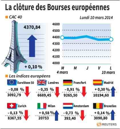 La plupart des Bourses européennes terminent en baisse