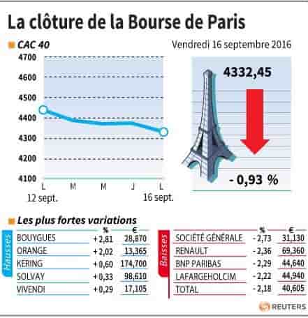 La cloture de la bourse de paris