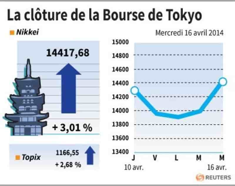 La Bourse de Tokyo gagne plus de 3% après la croissance chinoise