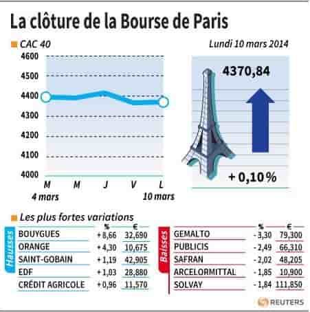 Les valeurs suivies à la clôture de la Bourse de Paris
