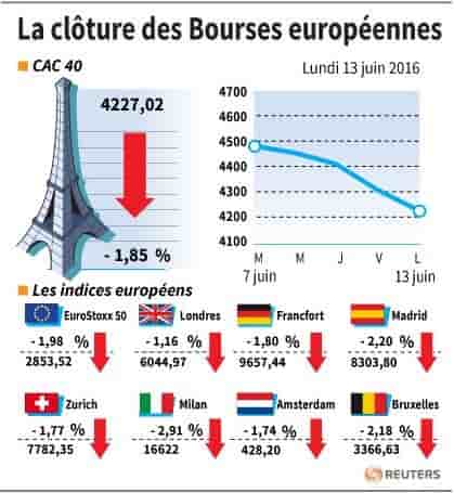 La cloture des bourses europeennes