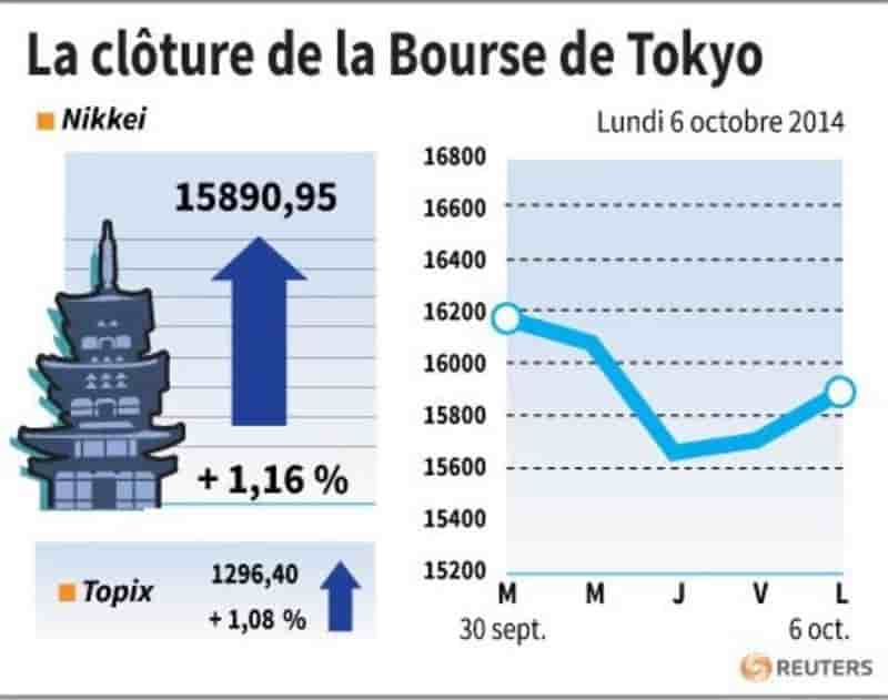 La Bourse de Tokyo finit en hausse de 1,16%