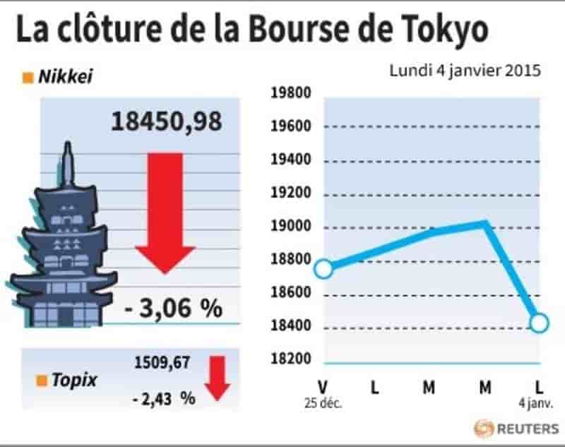 La cloture de la bourse de tokyo