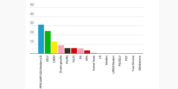Les intentions de vote au 1er tour de l'élection municipale de mars 2020 à Bordeaux selon le sondage Elabe / La Tribune publié le 9 octobre 2019