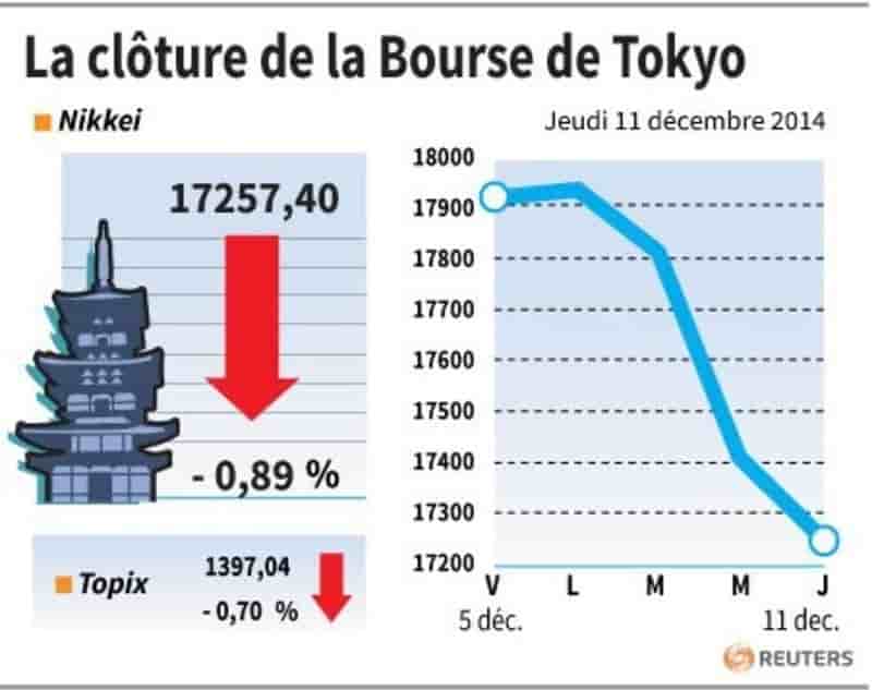 La Bourse de Tokyo finit en baisse de 0,89%