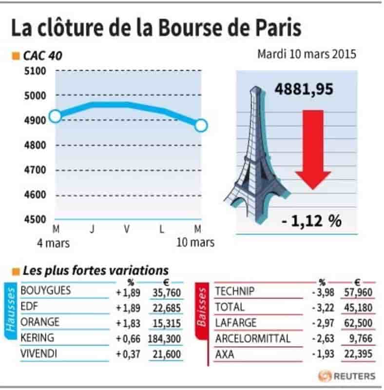 La cloture de la bourse de paris
