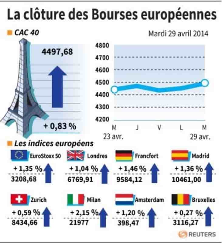 Les Bourses européennes terminent en nette hausse