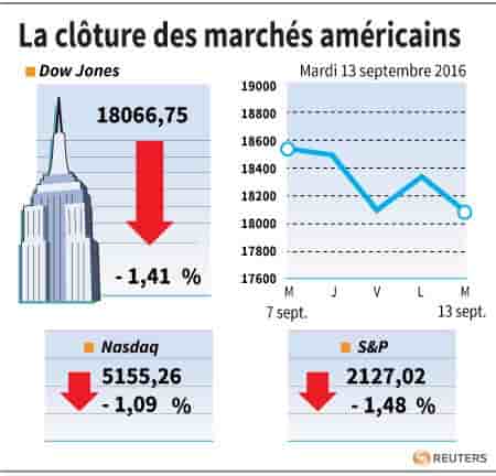 La cloture des marches americains