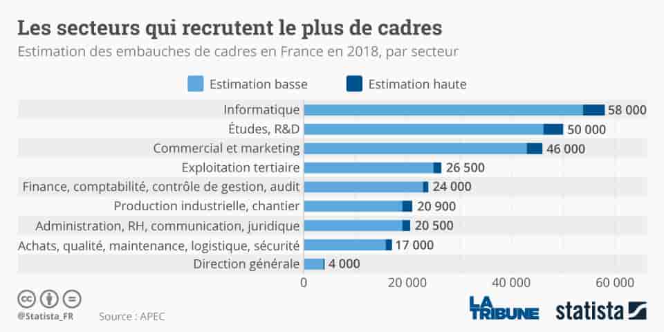 Statista OK, recrutement de cadres, les secteurs qui recrutent, emploi, chômage,