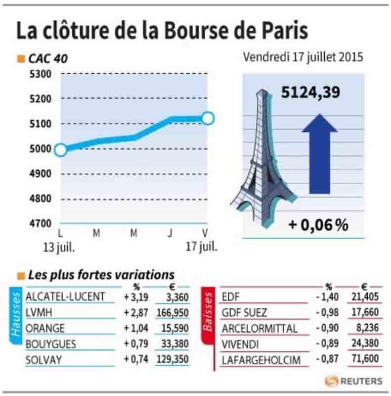 La cloture de la bourse de paris