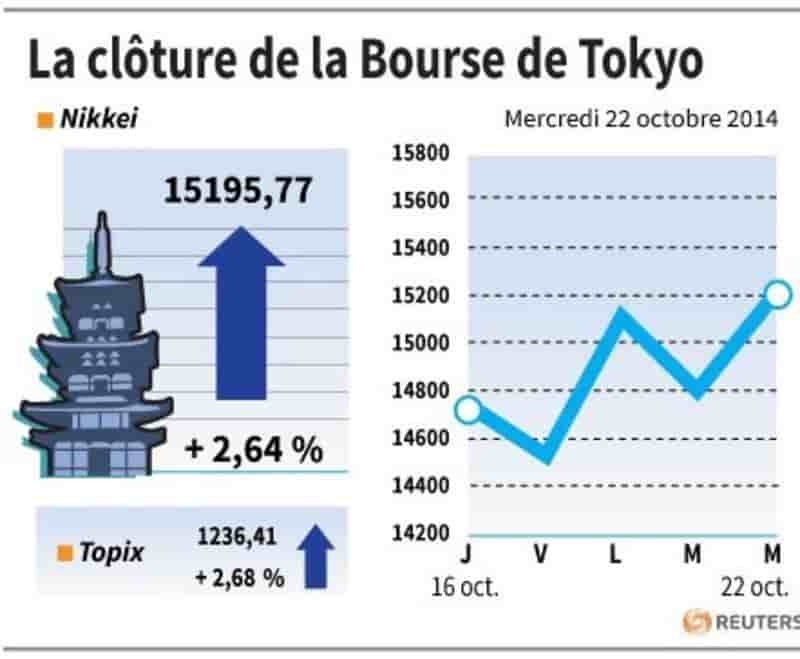 La Bourse de Tokyo finit en forte hausse de 2,64%