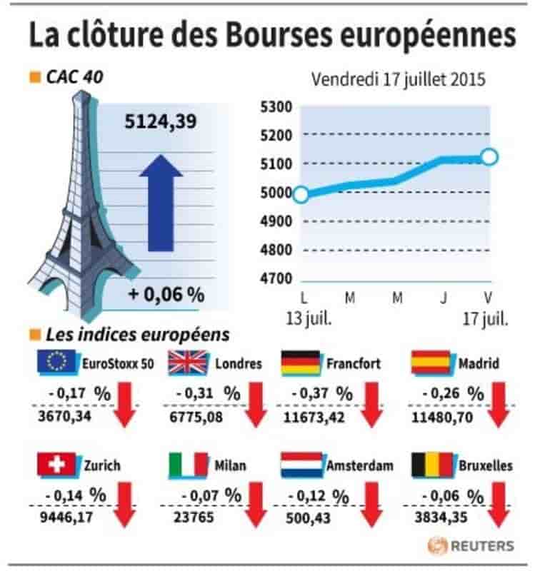 La cloture des bourses europeennes