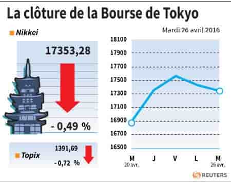 La cloture de la bourse de tokyo