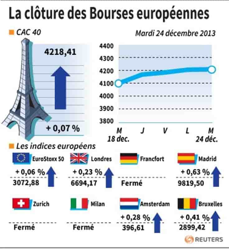 Clôtures en hausse des principaux marchés européens ouverts