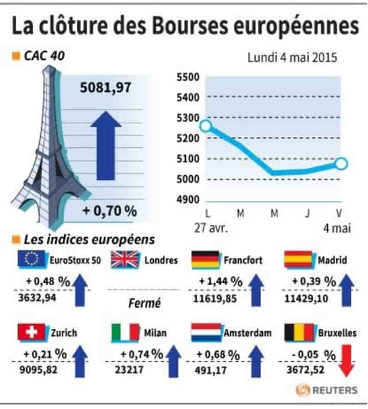 La cloture des bourses europeennes