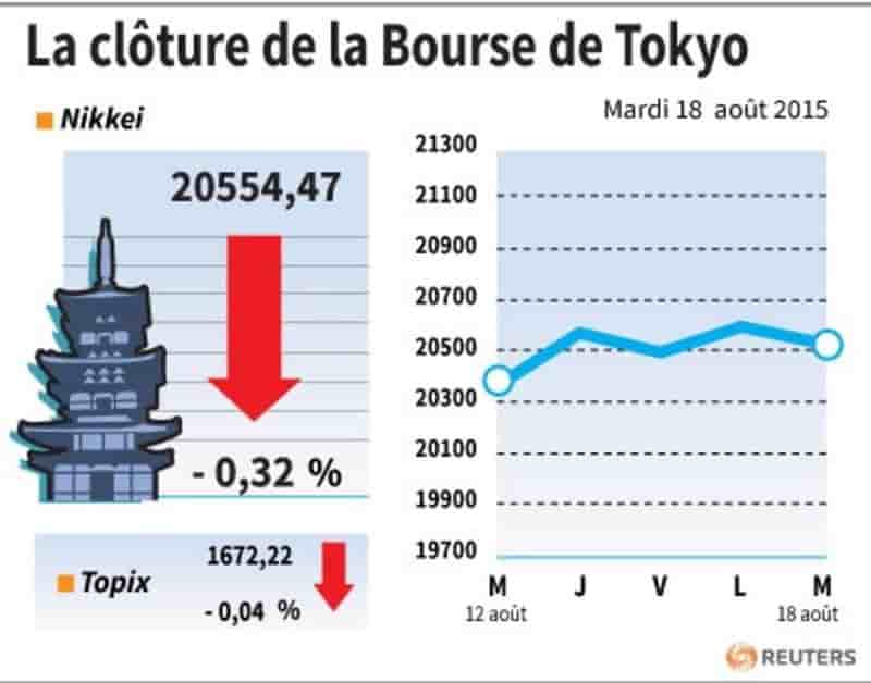 La cloture de la bourse de tokyo